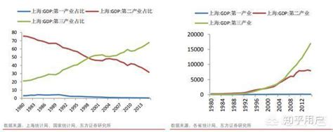 相差4000亿！上海GDP何时超过台湾，人均GDP呢？_全国_经济_差距