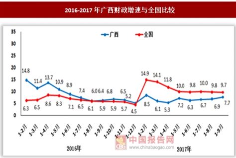 2017年前三季度广西财政收入1950.87亿元_观研报告网