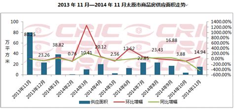 11月太原商品房市场呈”量升价跌“ 成交均价环跌1.38%_新浪地产网