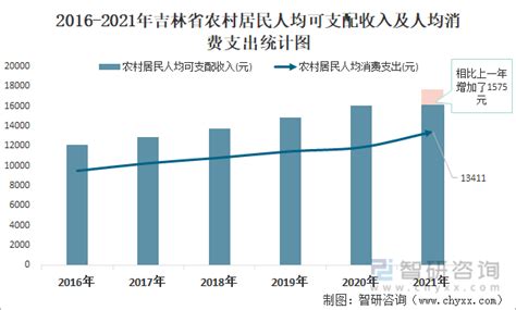 2022年第二季度吉林省城镇、农村居民累计人均可支配收入之比为1.98:1，累计人均消费支出之比为1.73:1_智研咨询