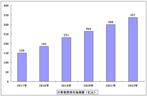 LED照明灯具市场分析报告_2018-2024年中国LED照明灯具行业发展现状分析及前景趋势预测报告_中国产业研究报告网
