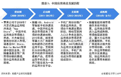2022年中国应用商店行业发展现状及市场规模分析 2020年中国市场规模超500亿元_行业研究报告 - 前瞻网