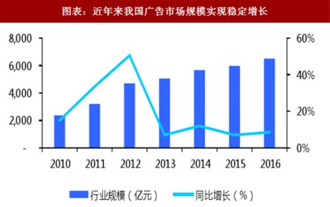 2021年中国广告行业市场规模及发展趋势预测分析__财经头条
