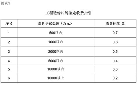【浙江】造价咨询收费标准计算公式（2009年版）_电气计算实例_土木在线
