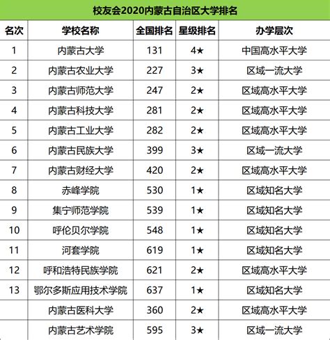 内蒙古所有大学排名及录取分数线（2022年内蒙古理科高考生参考）