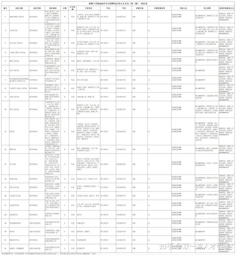 【江苏|淮安】2022年淮阴工学院公开招聘62名高层次人才公告（第二批） - 知乎