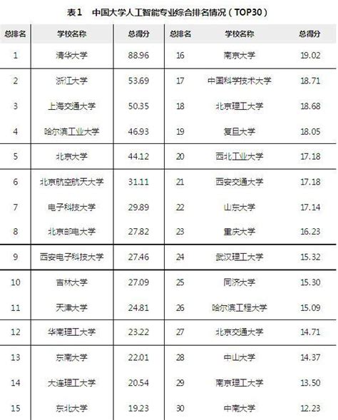 重磅出炉！中国高校人工智能专业综合排名榜单 - 南开经济调查