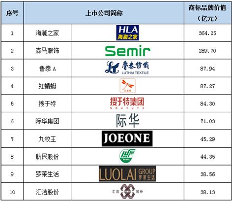 2017沪深上市公司商标品牌价值排行榜榜单说明报告