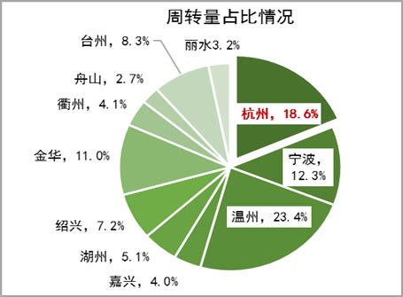 2019年杭州市交通经济运行分析报告