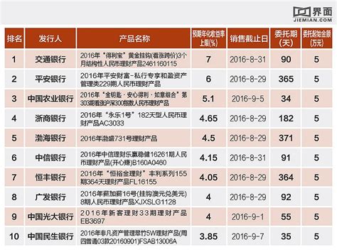 银行理财能力排行榜第一期_财经频道_凤凰网