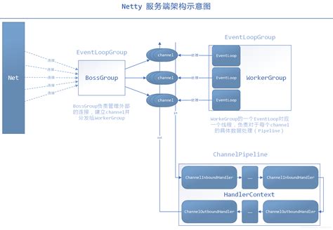 网络通信框架——Netty示例_netty 通讯示例-CSDN博客