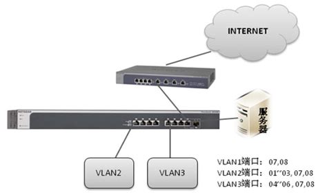 范围 vlan_一文了解VLAN 基本概念_洪千辰的博客-CSDN博客