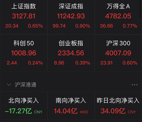 三大股指早盘探底回升 国防军工板块涨幅居前-新闻-上海证券报·中国证券网