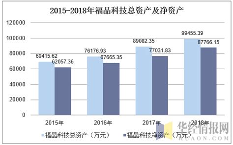 2015-2018年福晶科技营业收入、净利润及资产情况分析_企业数据频道-华经情报网