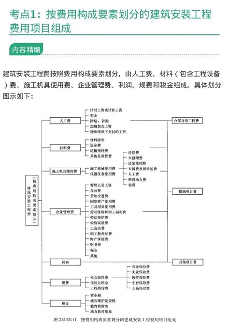 考点1：按费用构成要素划分的建筑安装工程费用项目组成_word文档在线阅读与下载_无忧文档