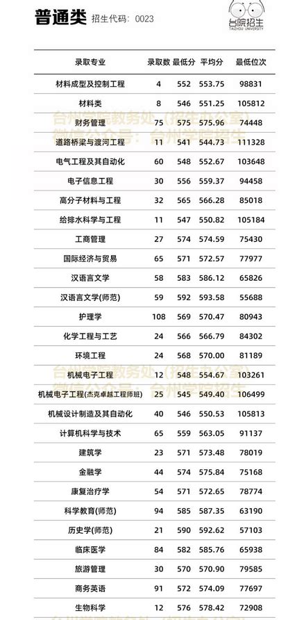 2023年台州学院专业排名,附特色重点王牌专业名单_高考助手网