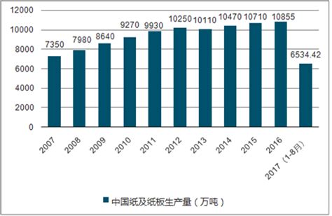 2021年中国造纸行业市场供需现状及经营情况分析 纸及纸板产销量均创新高【组图】_行业研究报告 - 前瞻网