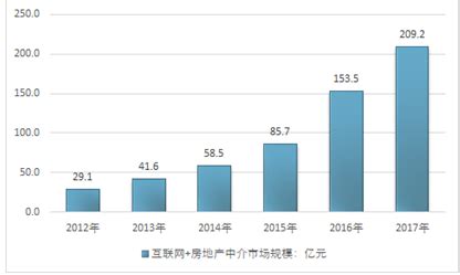 2018年中国房地产中介行业分析报告-市场深度分析与发展趋势预测 - 中国报告网