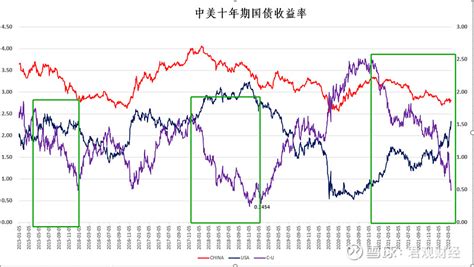图文说市：中美十年期国债收益率差值背后 上图，描述了2015年至今中美两国十年国债收益率的时间序列，红线是中国十年期国债收益率，蓝线是美国十年 ...