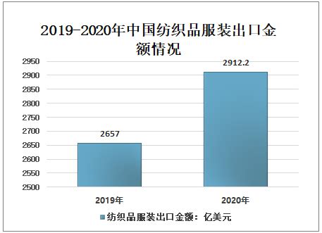 2021-2027年中国纺织服装行业发展动态分析及市场前景规划报告_智研咨询