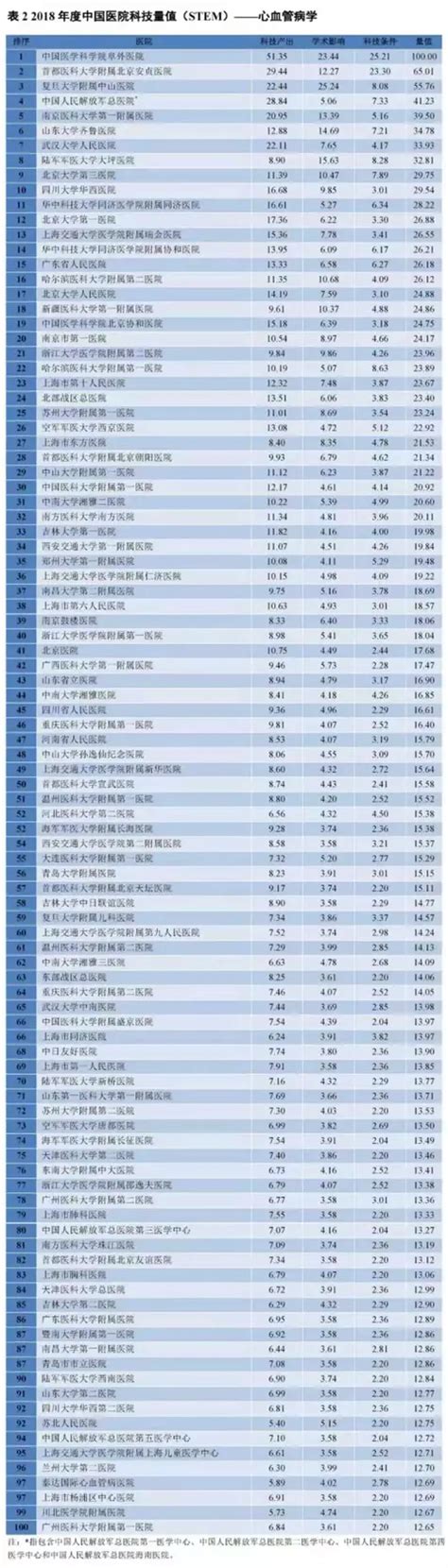排名出炉！2019年中国医院“百强”名单发布，前3名是...|医学|医院|排名_新浪新闻
