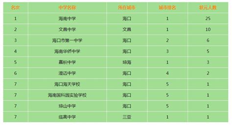 2022年海南省高中排名一览 哪些高中比较好-学成网