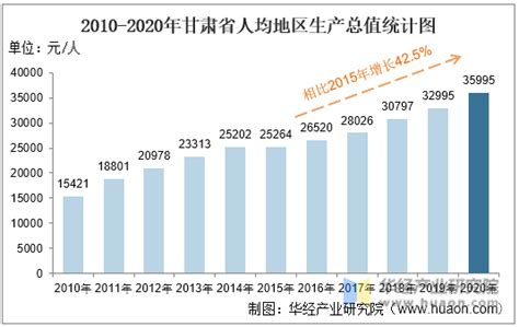 2020年甘肃省各市州GDP排行榜：榜首兰州优势明显，金昌增幅最大_华经情报网_华经产业研究院
