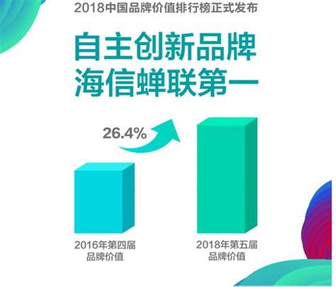 2018中国品牌价值排行榜发布，海信蝉联自主创新品牌榜首 | 每经网