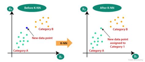python实现KNN算法（公式推导+源代码）_knn算法实例含代码-CSDN博客