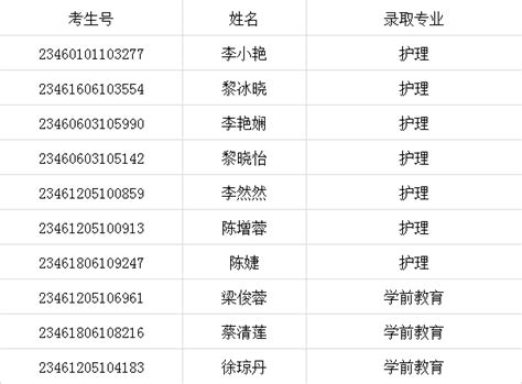 2023年海南省新生录取名单-淮北职业技术学院