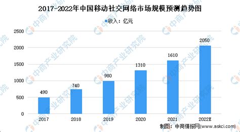 2022年中国移动社交网络行业市场规模及发展前景分析（图）-中商情报网