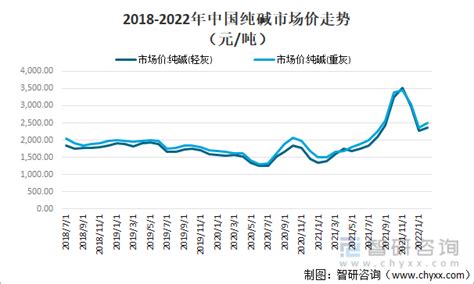 2022年中国纯碱(碳酸钠)行业现状分析：产量波动不大[图]_智研咨询