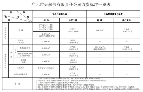 杭州市天然气收费标准如下：年用气量276（含）立方米以下的，按每立方米3.1元收费；年用气量276立方米至480（含）立方米之间的，按每立方米 ...