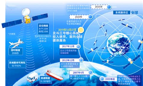 中国北斗卫星导航系统,导航地球和未来(4)_天文航天_UFO发现网