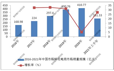 2020年云南花卉行业发展现状分析：鲜切花产量为146.6亿枝[图]_智研咨询
