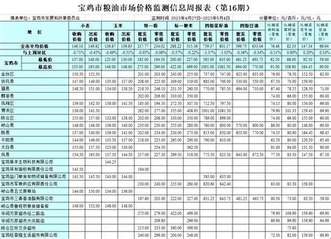 宝鸡市农业农村局 市场动态 宝鸡市主要农产品价格（2022年11月22日）