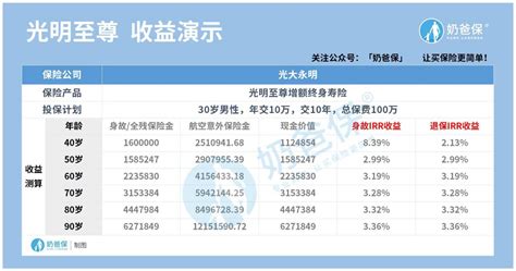 光大永明至尊养老寿险收益多少？养老寿险产品推荐买哪些？ - 奶爸保