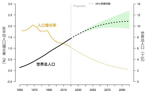 未来三十年我国人口数量呈何种趋势发展|人口|增长率|大陆_新浪新闻