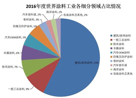 2017年世界涂料产业发展报告：市场集中度仅28.65% - 中国涂界网-中国涂料工业第一家财经类门户网