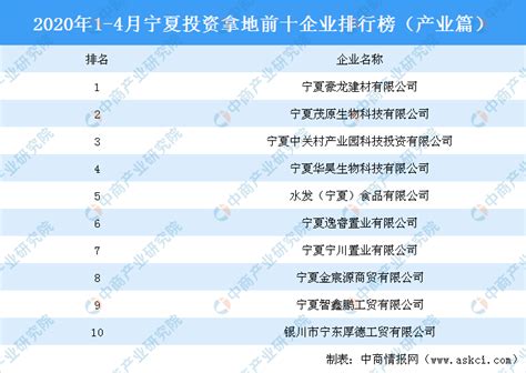 2020年1-4月宁夏投资拿地前十企业排行榜（产业篇）-中商情报网