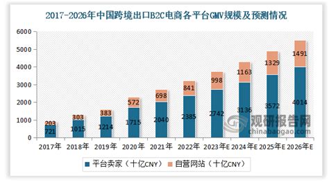 2017-2026年中国跨境出口B2C电商各平台GMV规模现状及预测_观研报告网