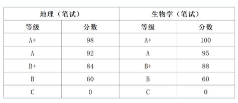 深度分析 | 上海高考加三选科数据、不同分数段竞争程度_【阳光家教网家长课堂】