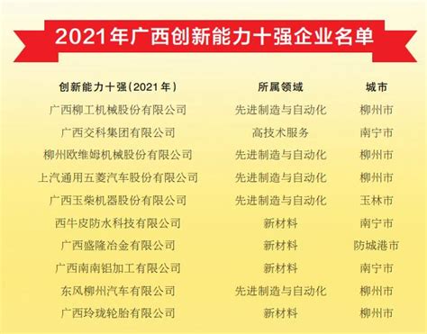 柳州这些企业上榜！广西发布2021年高新技术企业百强等系列榜单_澎湃号·媒体_澎湃新闻-The Paper