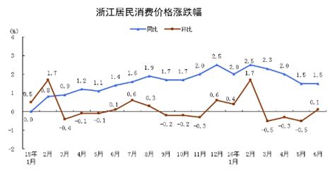 2015年1月份浙江居民消费价格总水平同比持平