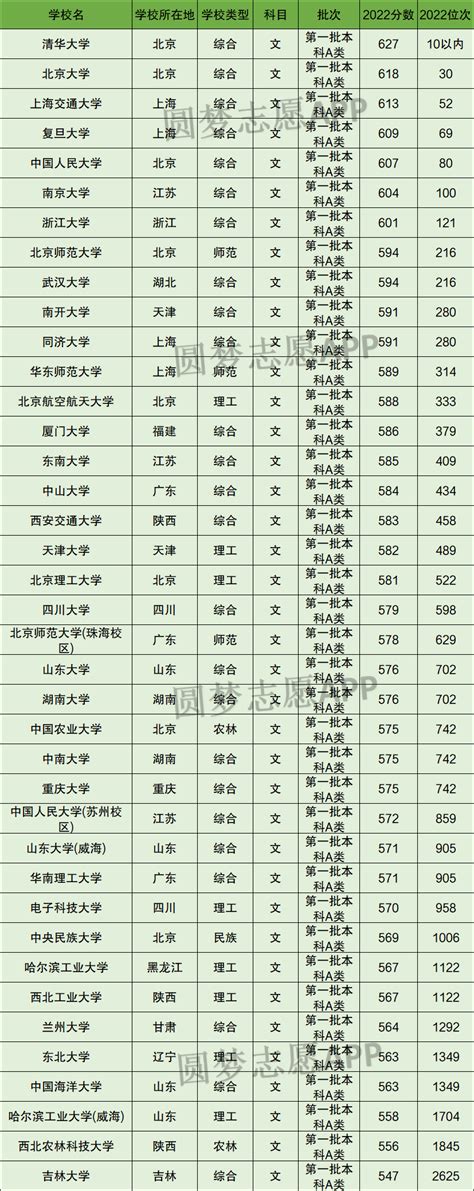 985211广西录取分数线2021年排名：广西985、211大学最低录取成绩是多少？