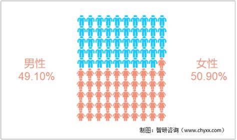 国家统计局发布《中国妇女发展纲要(2011—2020年)》，各类高等教育中女生占比均超过男生[图]_智研咨询