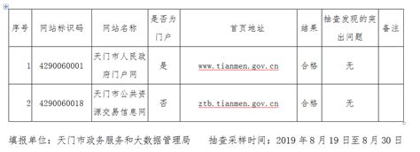 关于2019年第三季度天门市政府网站检查情况的通报 - 湖北省人民政府门户网站