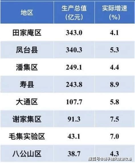 2021年淮南市各区县GDP排行榜_同比增长_全市_全年