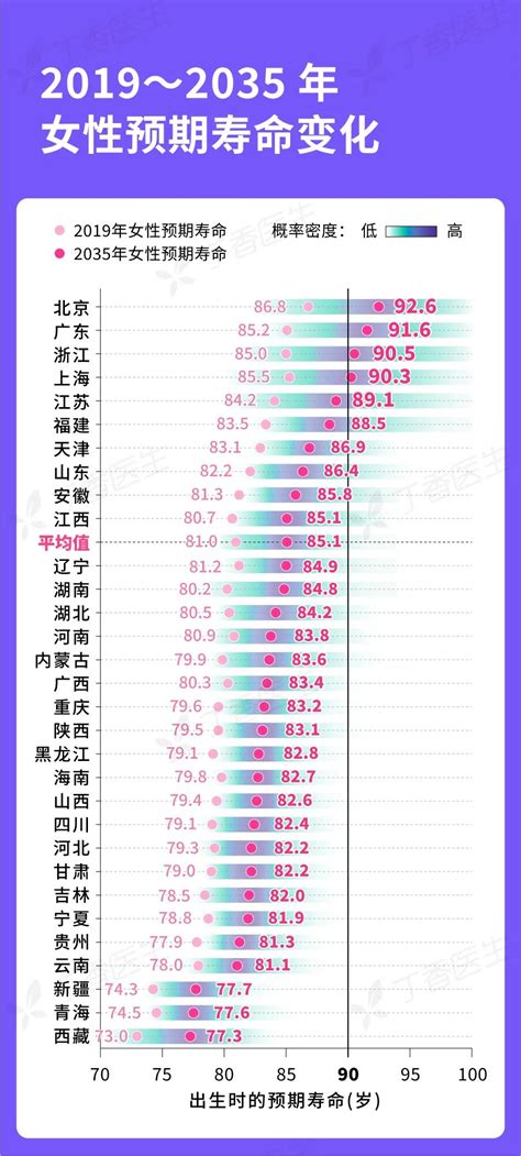 四省女性预期寿命突破 90 大关！中国人均寿命最新预测|丁香医生