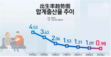 比中国生育率更低！专家警示：韩国或将成全球首个消失的国家-新闻频道-和讯网